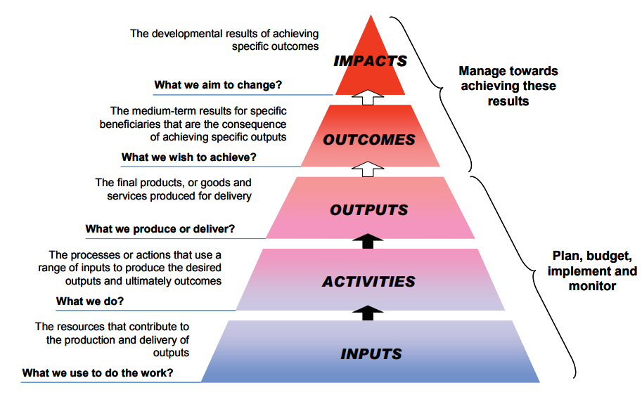 Annual Performance Plan page graphic - Pyramid of Inputs to Impacts